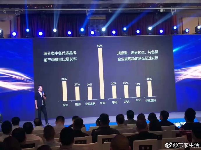 紅星美凱龍2018前三季度同比增長率最新發(fā)布
