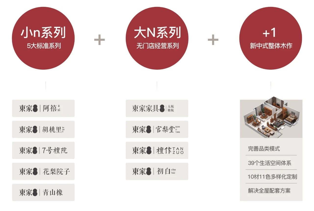 聚焦運營升級,為門店精準賦能,東家獨創N+1模式
