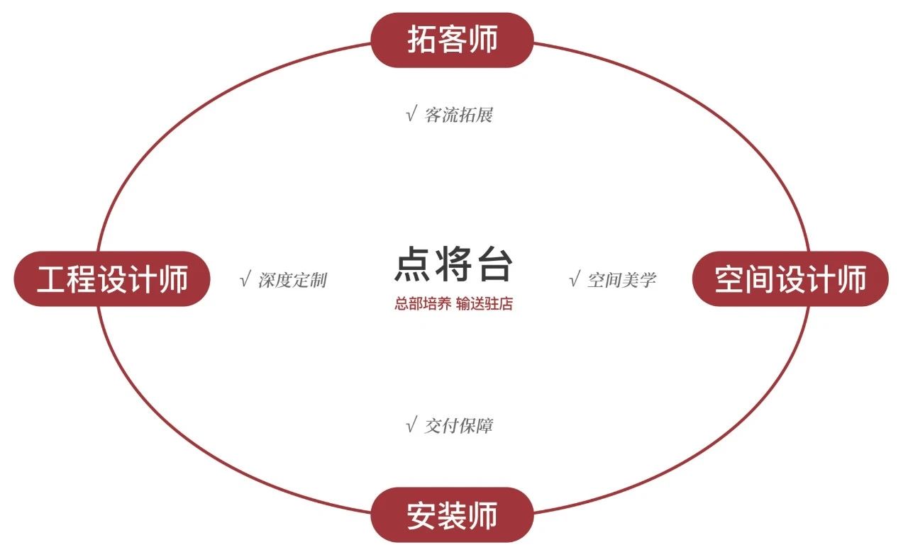 聚焦運營升級,為門店精準賦能,東家獨創N+1模式